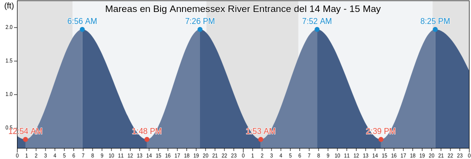 Mareas para hoy en Big Annemessex River Entrance, Somerset County, Maryland, United States