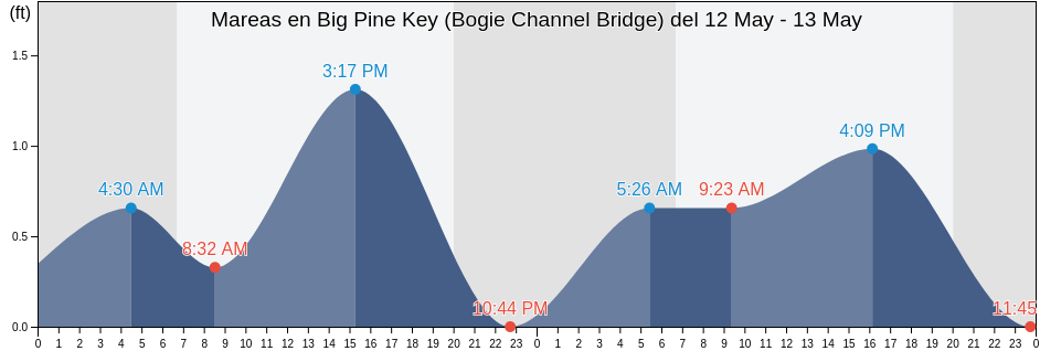 Mareas para hoy en Big Pine Key (Bogie Channel Bridge), Monroe County, Florida, United States