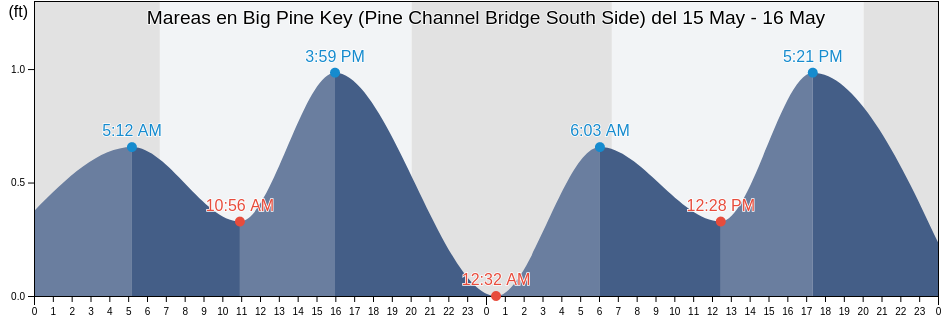 Mareas para hoy en Big Pine Key (Pine Channel Bridge South Side), Monroe County, Florida, United States