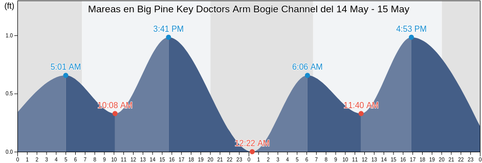 Mareas para hoy en Big Pine Key Doctors Arm Bogie Channel, Monroe County, Florida, United States