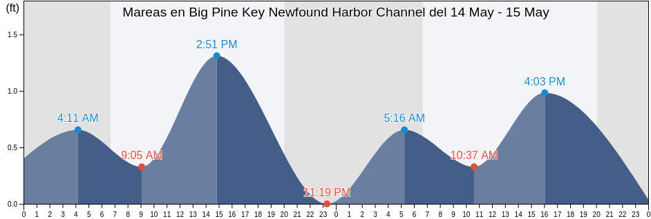 Mareas para hoy en Big Pine Key Newfound Harbor Channel, Monroe County, Florida, United States