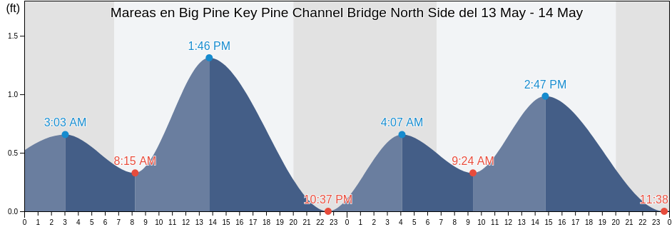 Mareas para hoy en Big Pine Key Pine Channel Bridge North Side, Monroe County, Florida, United States