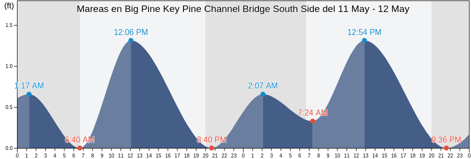 Mareas para hoy en Big Pine Key Pine Channel Bridge South Side, Monroe County, Florida, United States
