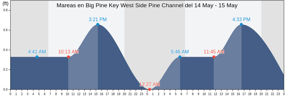Mareas para hoy en Big Pine Key West Side Pine Channel, Monroe County, Florida, United States