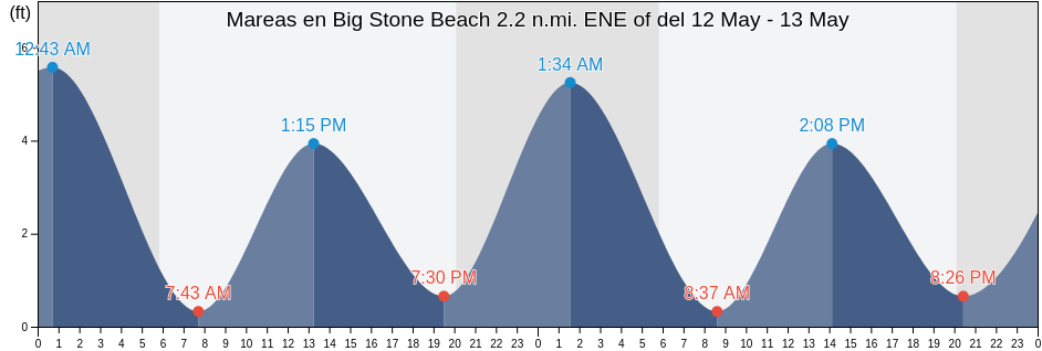 Mareas para hoy en Big Stone Beach 2.2 n.mi. ENE of, Kent County, Delaware, United States