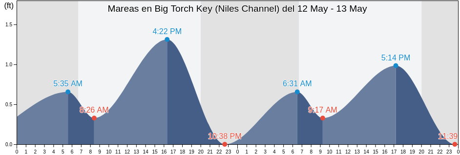 Mareas para hoy en Big Torch Key (Niles Channel), Monroe County, Florida, United States