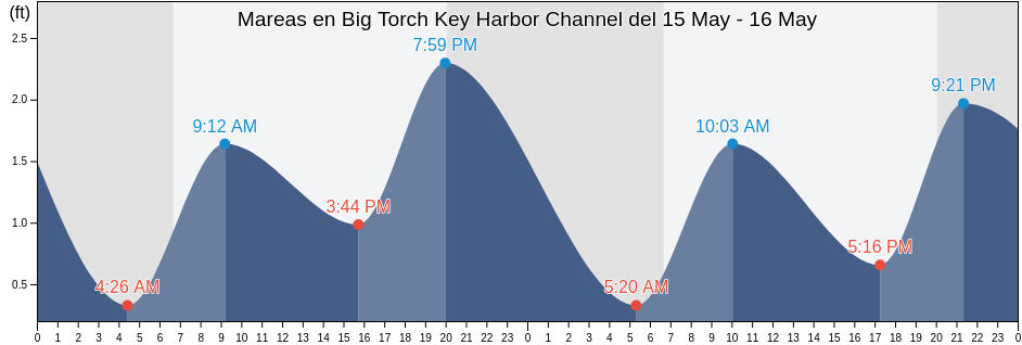 Mareas para hoy en Big Torch Key Harbor Channel, Monroe County, Florida, United States