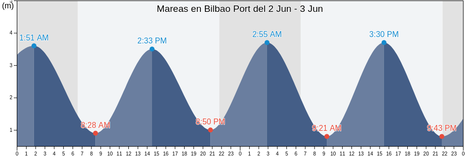 Mareas para hoy en Bilbao Port, Bizkaia, Basque Country, Spain