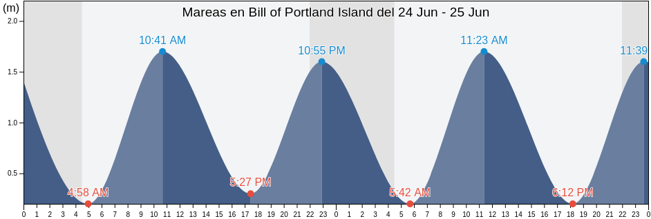 Mareas para hoy en Bill of Portland Island, Nord-du-Québec, Quebec, Canada