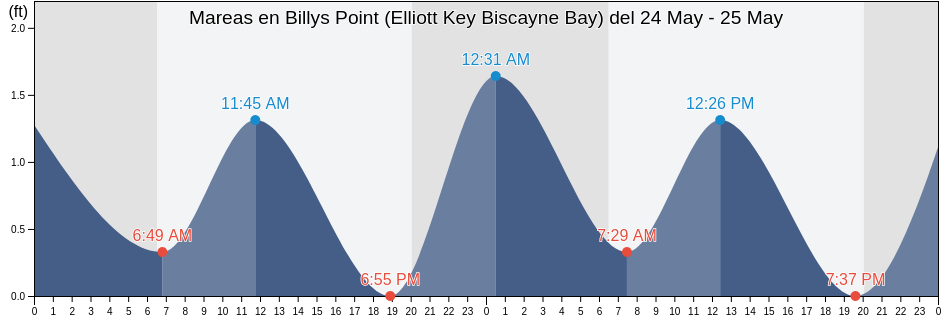 Mareas para hoy en Billys Point (Elliott Key Biscayne Bay), Miami-Dade County, Florida, United States