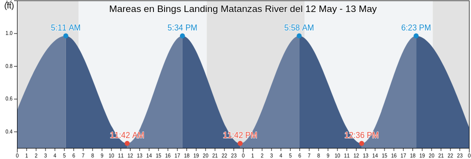 Mareas para hoy en Bings Landing Matanzas River, Flagler County, Florida, United States