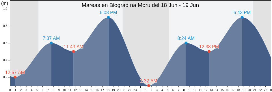 Mareas para hoy en Biograd na Moru, Grad Biograd na Moru, Zadarska, Croatia