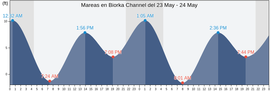 Mareas para hoy en Biorka Channel, Sitka City and Borough, Alaska, United States