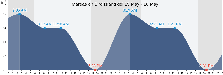 Mareas para hoy en Bird Island, Aguijan Island, Tinian, Northern Mariana Islands