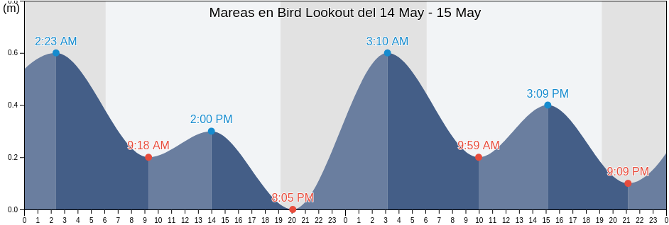Mareas para hoy en Bird Lookout, San Francisco de Macorís, Duarte, Dominican Republic