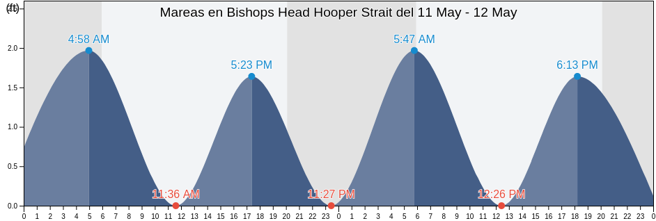 Mareas para hoy en Bishops Head Hooper Strait, Somerset County, Maryland, United States