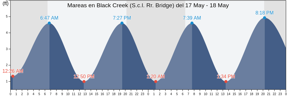Mareas para hoy en Black Creek (S.c.l. Rr. Bridge), Clay County, Florida, United States