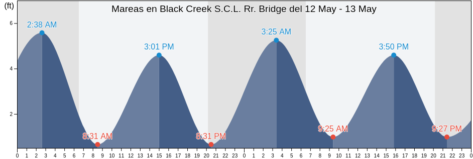 Mareas para hoy en Black Creek S.C.L. Rr. Bridge, Clay County, Florida, United States