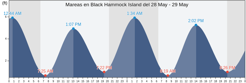 Mareas para hoy en Black Hammock Island, Duval County, Florida, United States