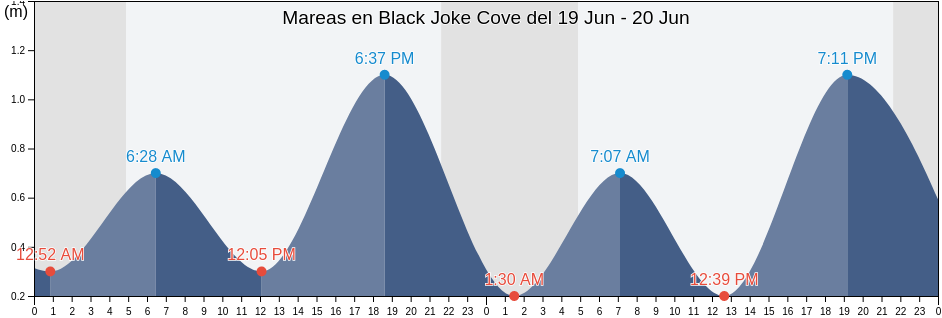 Mareas para hoy en Black Joke Cove, Côte-Nord, Quebec, Canada
