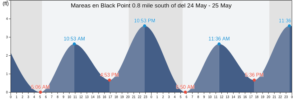 Mareas para hoy en Black Point 0.8 mile south of, New London County, Connecticut, United States