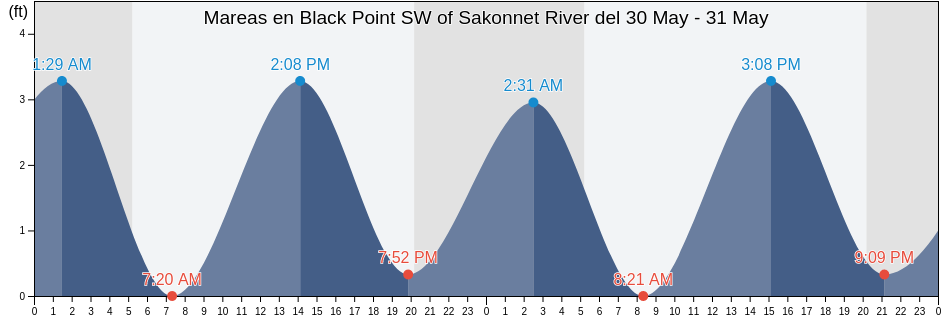 Mareas para hoy en Black Point SW of Sakonnet River, Newport County, Rhode Island, United States