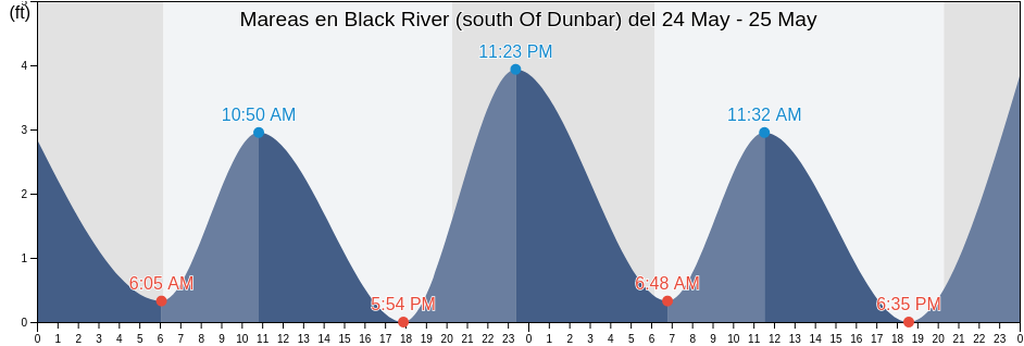 Mareas para hoy en Black River (south Of Dunbar), Georgetown County, South Carolina, United States