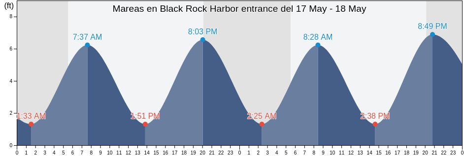 Mareas para hoy en Black Rock Harbor entrance, Fairfield County, Connecticut, United States