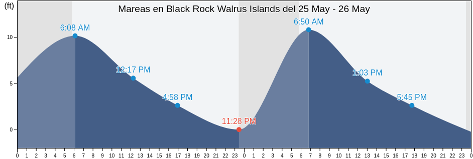 Mareas para hoy en Black Rock Walrus Islands, Dillingham Census Area, Alaska, United States