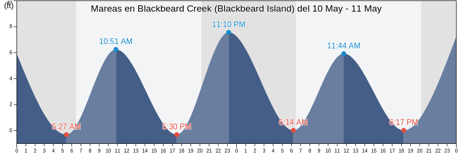 Mareas para hoy en Blackbeard Creek (Blackbeard Island), McIntosh County, Georgia, United States