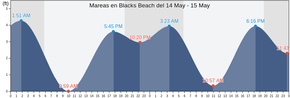 Mareas para hoy en Blacks Beach, San Diego County, California, United States