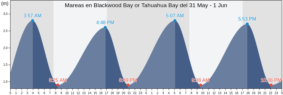 Mareas para hoy en Blackwood Bay or Tahuahua Bay, Marlborough, New Zealand
