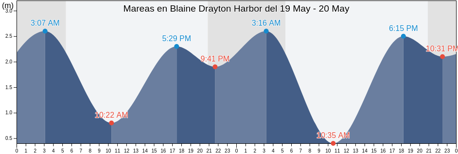 Mareas para hoy en Blaine Drayton Harbor, Metro Vancouver Regional District, British Columbia, Canada
