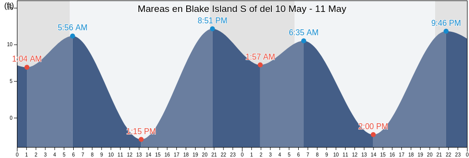 Mareas para hoy en Blake Island S of, Kitsap County, Washington, United States