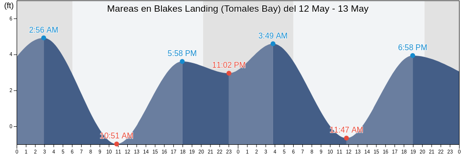 Mareas para hoy en Blakes Landing (Tomales Bay), Marin County, California, United States
