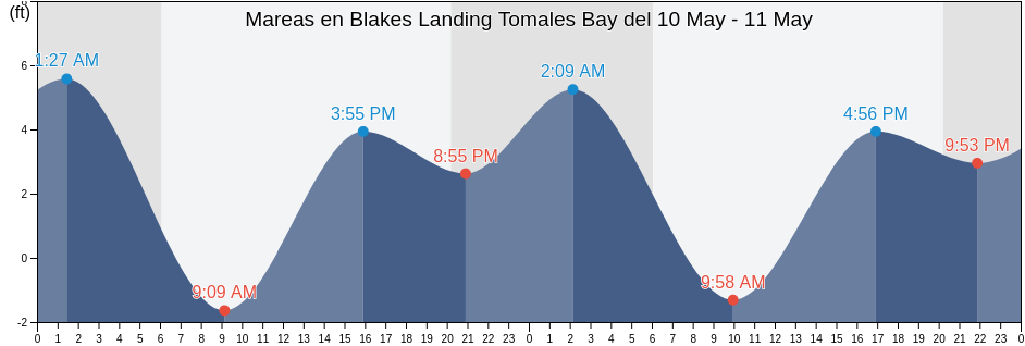 Mareas para hoy en Blakes Landing Tomales Bay, Marin County, California, United States