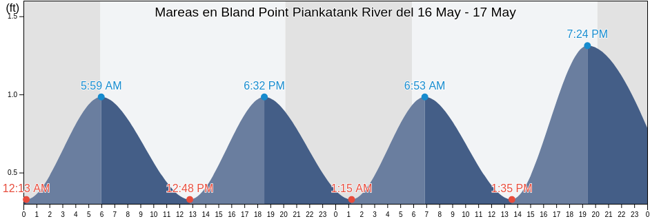 Mareas para hoy en Bland Point Piankatank River, Mathews County, Virginia, United States