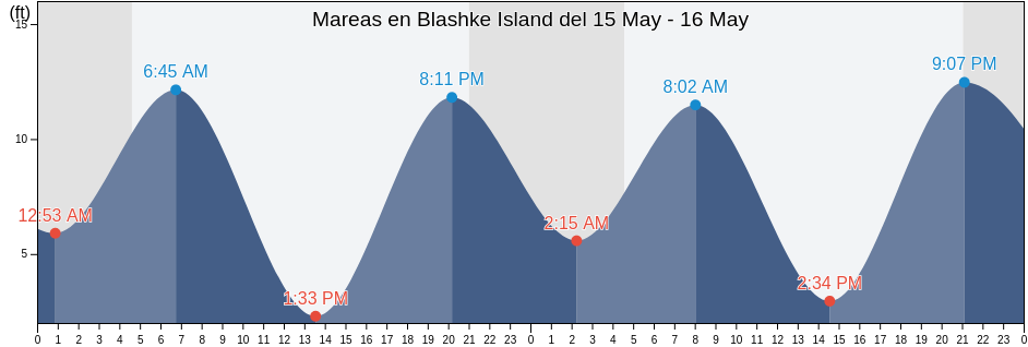 Mareas para hoy en Blashke Island, City and Borough of Wrangell, Alaska, United States
