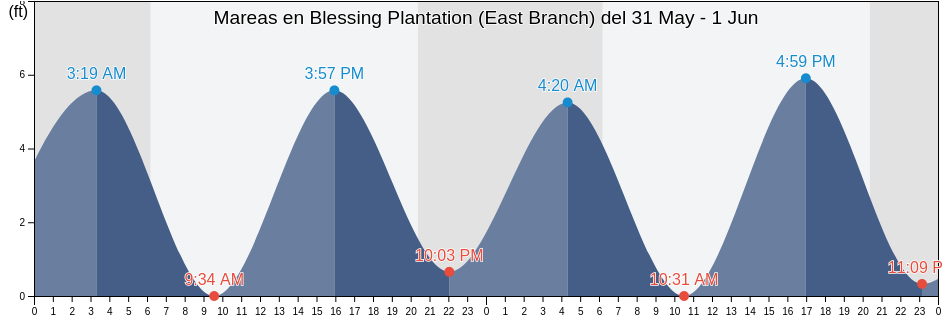 Mareas para hoy en Blessing Plantation (East Branch), Berkeley County, South Carolina, United States