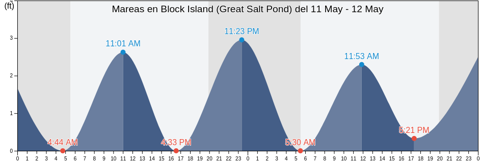 Mareas para hoy en Block Island (Great Salt Pond), Washington County, Rhode Island, United States