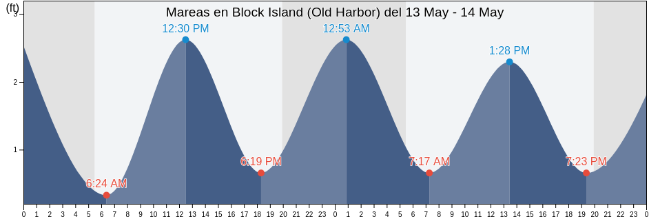 Mareas para hoy en Block Island (Old Harbor), Washington County, Rhode Island, United States