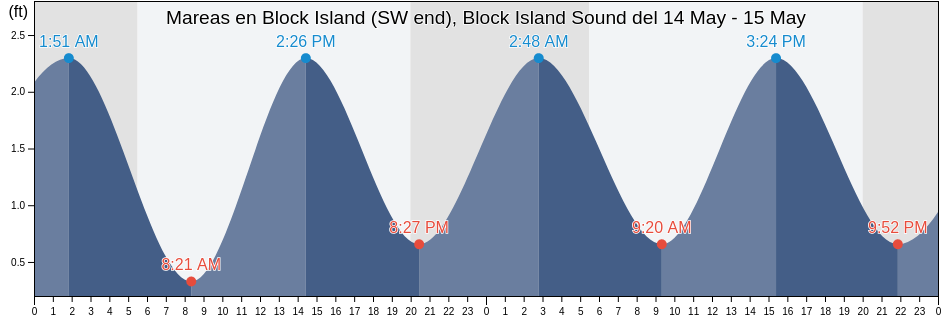 Mareas para hoy en Block Island (SW end), Block Island Sound, Washington County, Rhode Island, United States