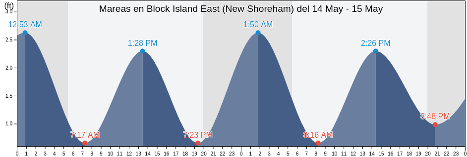 Mareas para hoy en Block Island East (New Shoreham), Washington County, Rhode Island, United States