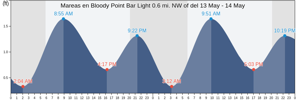 Mareas para hoy en Bloody Point Bar Light 0.6 mi. NW of, Anne Arundel County, Maryland, United States