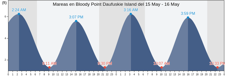 Mareas para hoy en Bloody Point Daufuskie Island, Chatham County, Georgia, United States