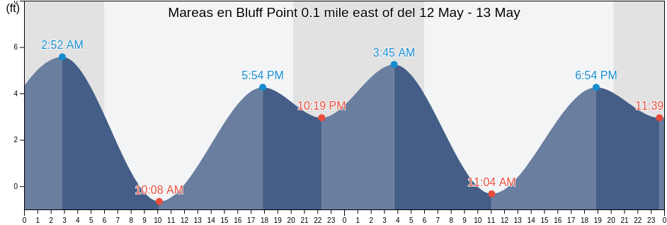 Mareas para hoy en Bluff Point 0.1 mile east of, City and County of San Francisco, California, United States