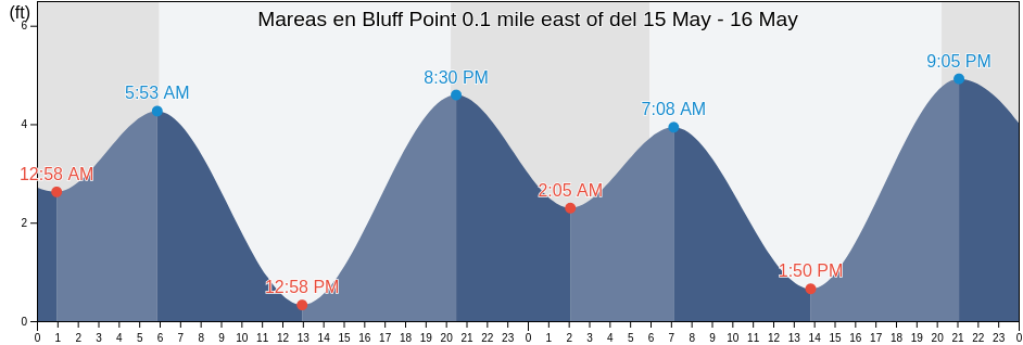 Mareas para hoy en Bluff Point 0.1 mile east of, City and County of San Francisco, California, United States