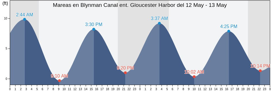 Mareas para hoy en Blynman Canal ent. Gloucester Harbor, Essex County, Massachusetts, United States