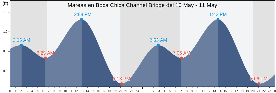 Mareas para hoy en Boca Chica Channel Bridge, Monroe County, Florida, United States