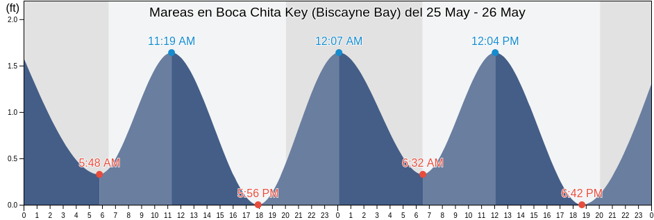Mareas para hoy en Boca Chita Key (Biscayne Bay), Miami-Dade County, Florida, United States